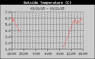Outside Temperature History