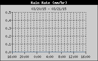 Rain Rate History