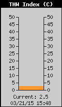 Current THW Index