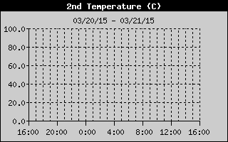 Temperature2 History