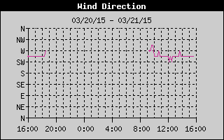 Wind Direction History