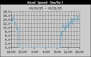 Average Wind Speed History