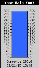 Yearly Total Rain