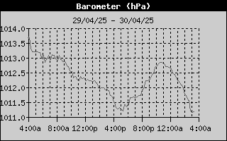 Barometer History