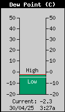 Current Outside Dewpoint