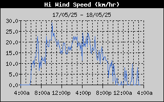 High Wind Speed History