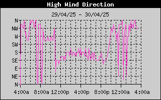 Direction of High Wind History