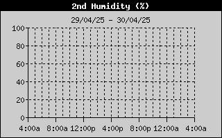 Humidity2 History