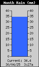 Monthly Total Rain