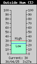 Current Outside Humidity