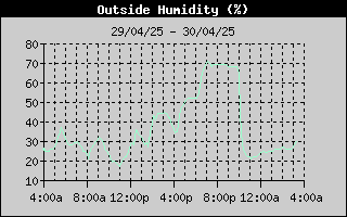 Outside 
Humidity