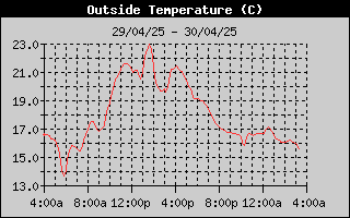 Outside Temperature History