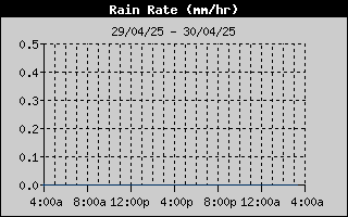 Rain Rate History