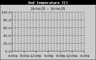 Temperature2 History