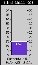 Current Wind Chill