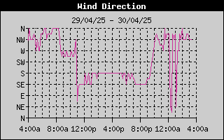 Wind Direction History