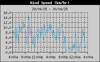 Average Wind Speed History