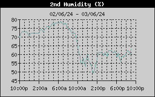 Humidity2 History